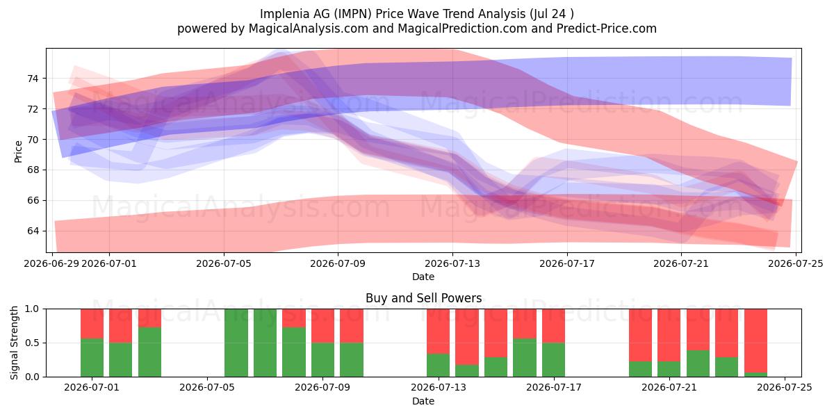  Implenia AG (IMPN) Support and Resistance area (23 Jul) 
