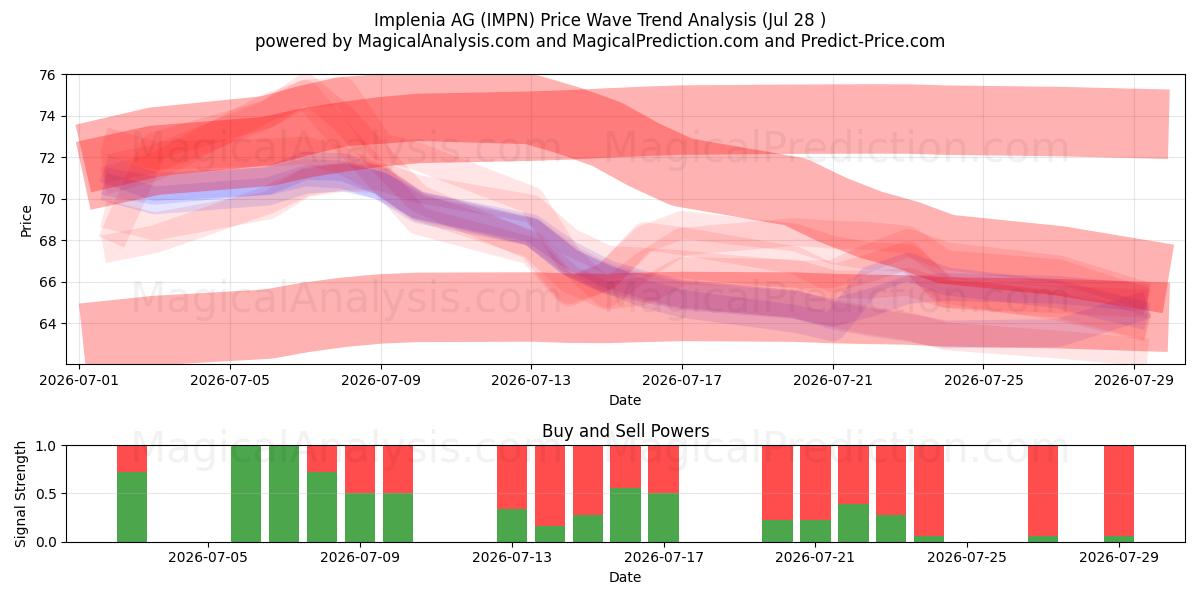 Implenia AG (IMPN) Support and Resistance area (27 Jul) 