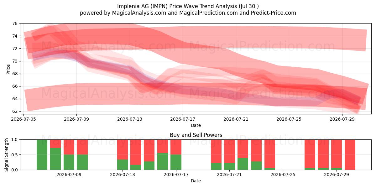  Implenia AG (IMPN) Support and Resistance area (29 Jul) 