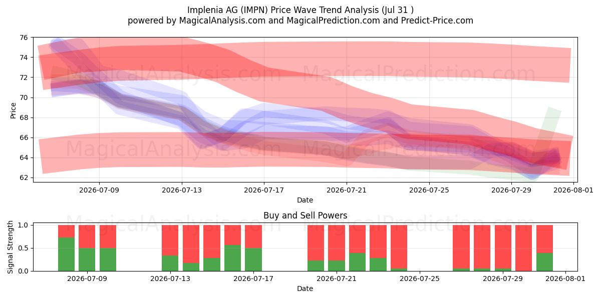  Implenia AG (IMPN) Support and Resistance area (30 Jul) 