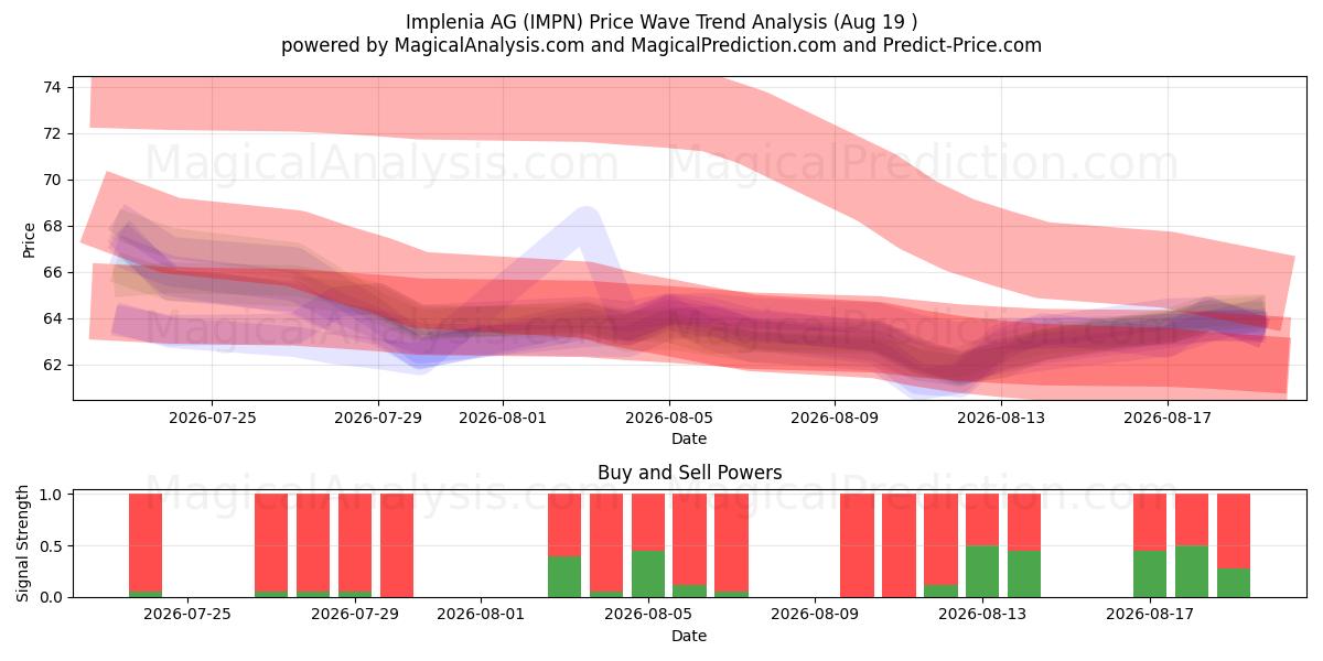  Implenia AG (IMPN) Support and Resistance area (17 Aug) 
