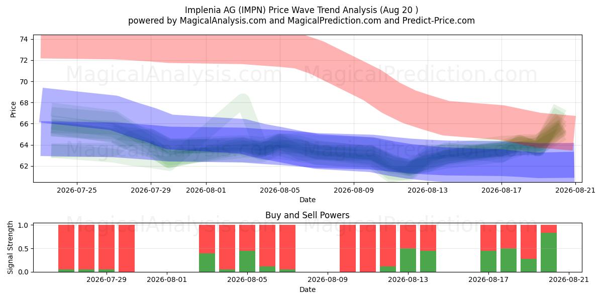  Implenia AG (IMPN) Support and Resistance area (19 Aug) 