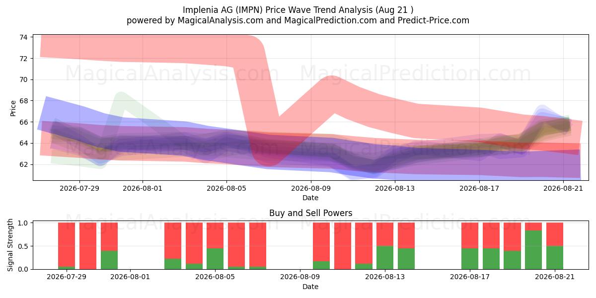  Implenia AG (IMPN) Support and Resistance area (20 Aug) 