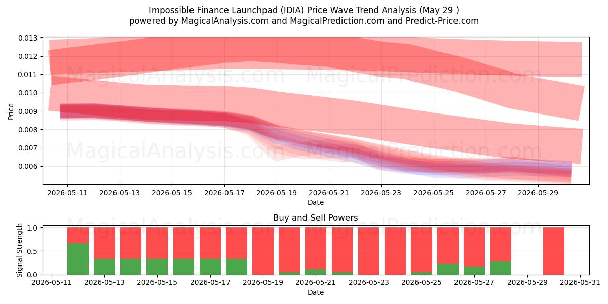  Impossible Finance Launchpad (IDIA) Support and Resistance area (28 May) 