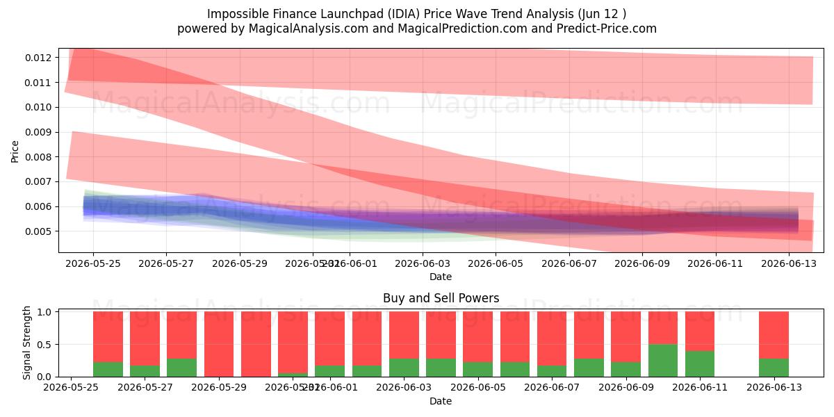  Impossible Finance Launchpad (IDIA) Support and Resistance area (11 Jun) 