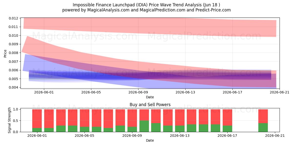  Impossible Finance Launchpad (IDIA) Support and Resistance area (17 Jun) 