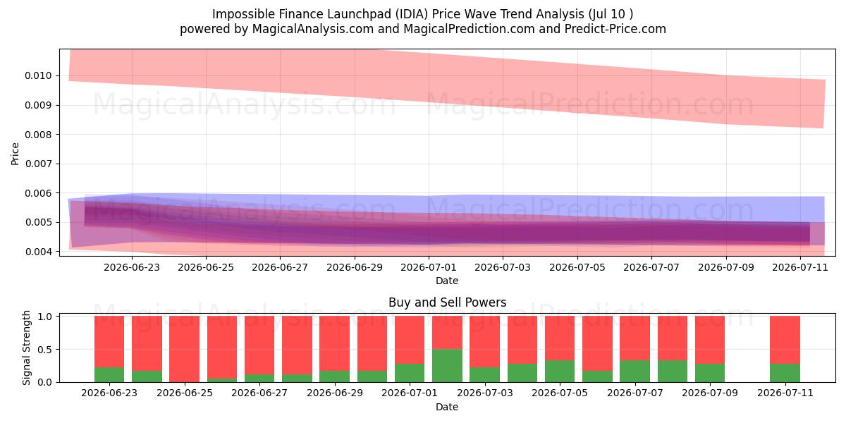  Impossible Finance Launchpad (IDIA) Support and Resistance area (09 Jul) 