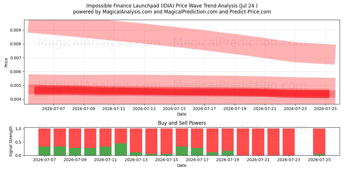  Barre de lancement Impossible Finance (IDIA) Support and Resistance area (23 Jul) 
