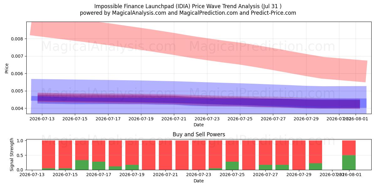  Impossible Finance Launchpad (IDIA) Support and Resistance area (30 Jul) 