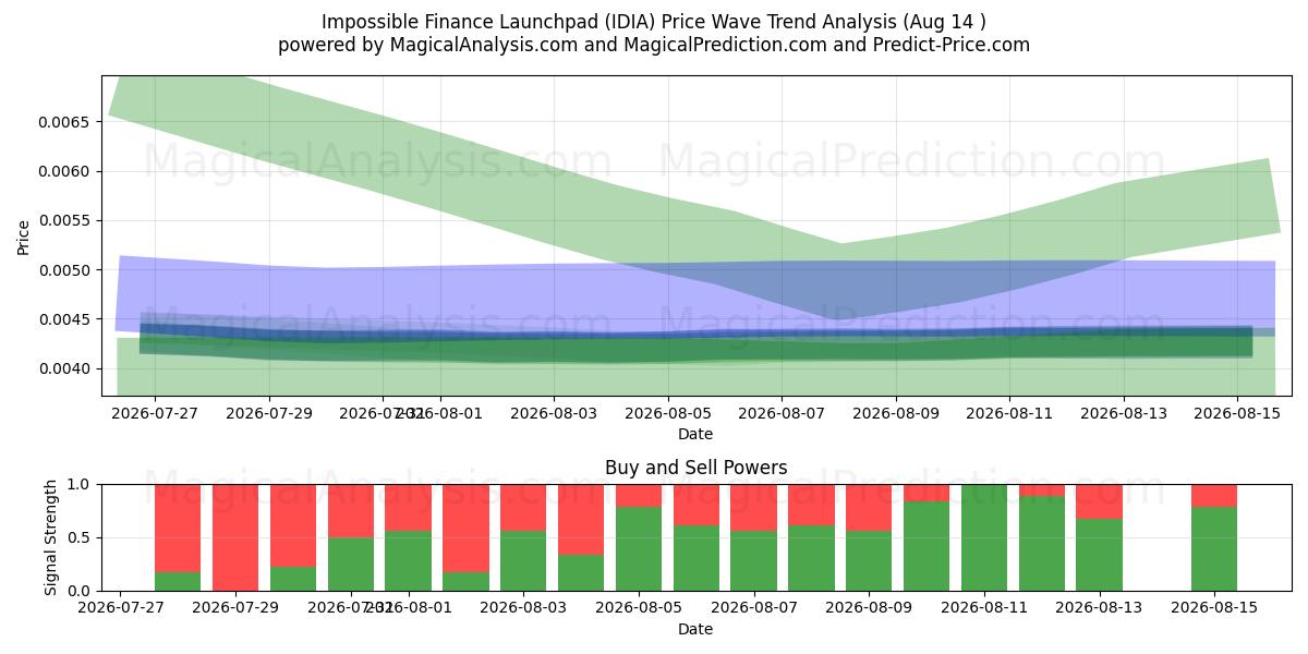  Impossible Finance Launchpad (IDIA) Support and Resistance area (13 Aug) 