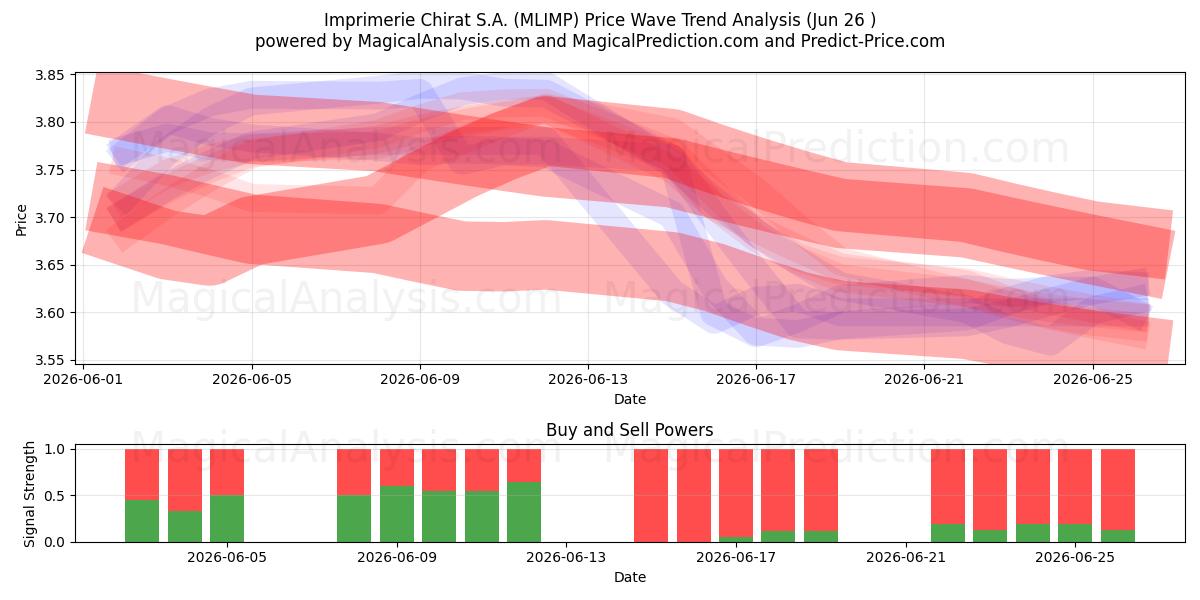  Imprimerie Chirat S.A. (MLIMP) Support and Resistance area (25 Jun) 