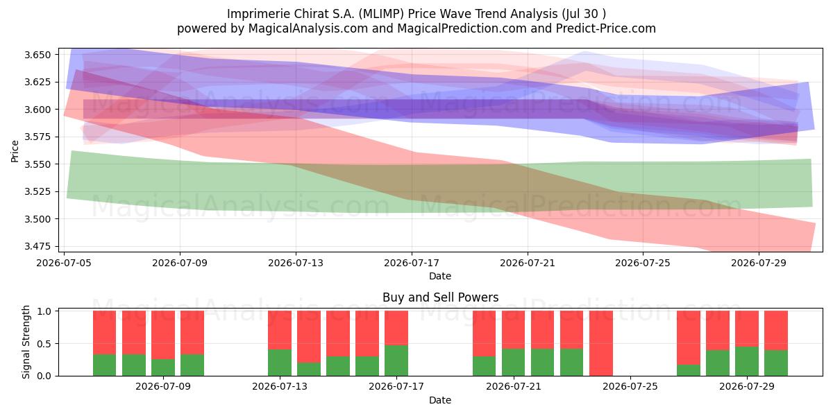  Imprimerie Chirat S.A. (MLIMP) Support and Resistance area (29 Jul) 
