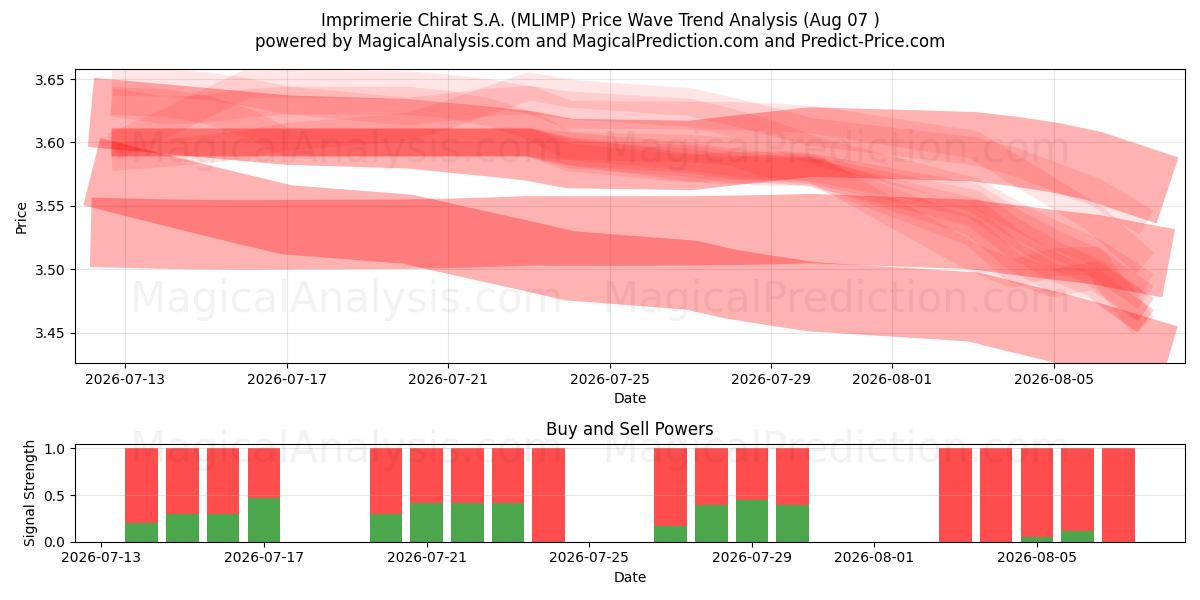  Imprimerie Chirat S.A. (MLIMP) Support and Resistance area (06 Aug) 