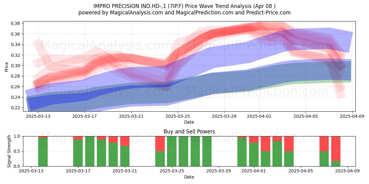  IMPRO PRECISION IND.HD-,1 (7IP.F) Support and Resistance area (08 Apr) 