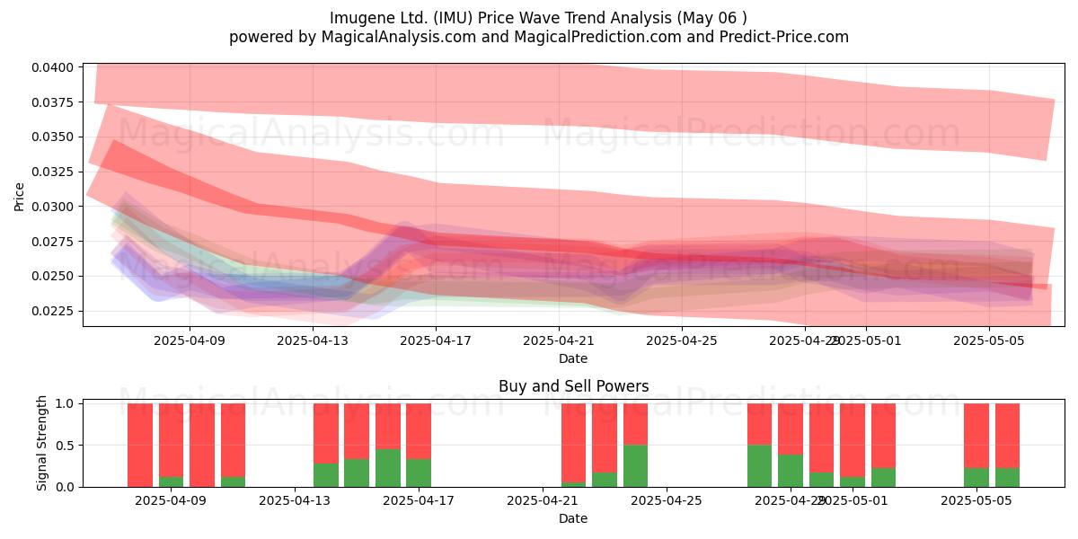 Imugene Ltd. (IMU) Support and Resistance area (06 May) Imugene Ltd. (IMU) Support and Resistance area (06 May)