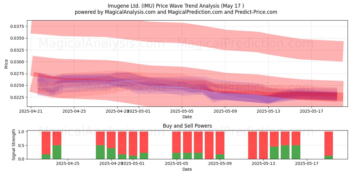  Imugene Ltd. (IMU) Support and Resistance area (17 May) 