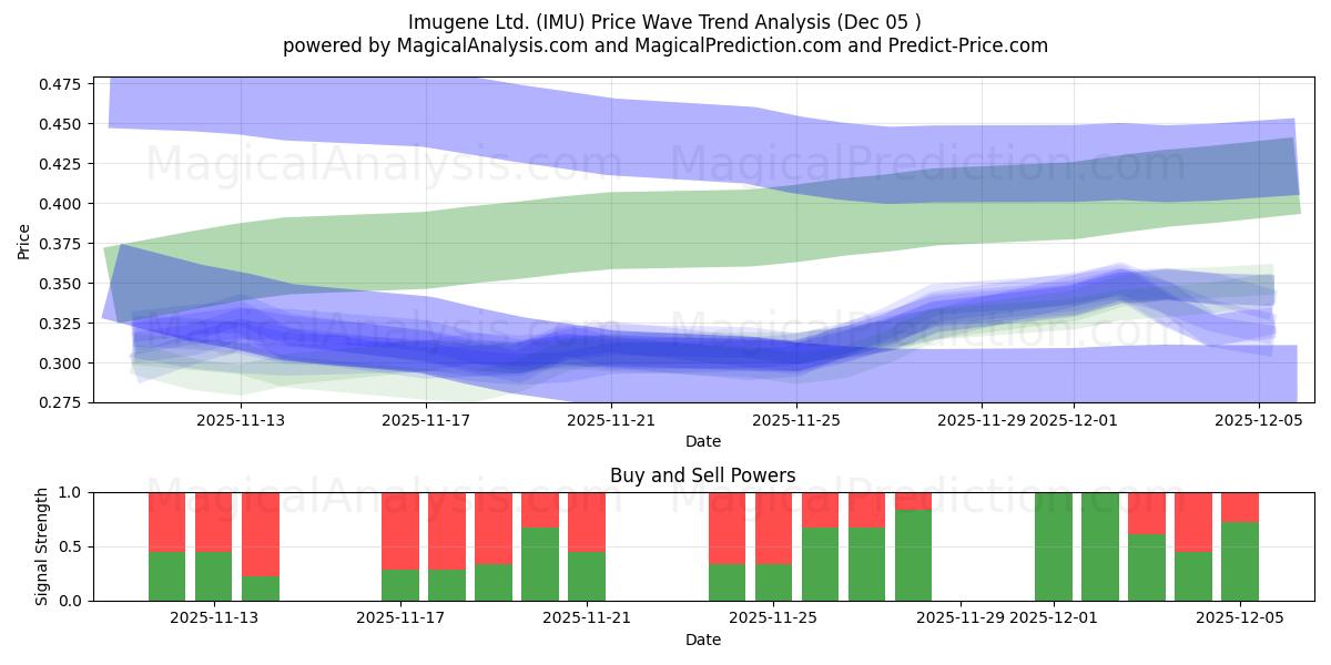  Imugene Ltd. (IMU) Support and Resistance area (04 Dec) 
