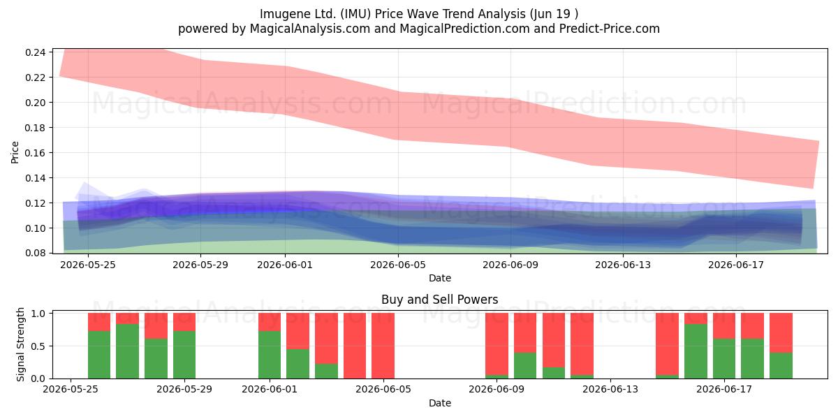  Imugene Ltd. (IMU) Support and Resistance area (11 Jun) 