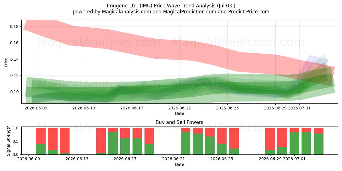  Imugene Ltd. (IMU) Support and Resistance area (02 Jul) 
