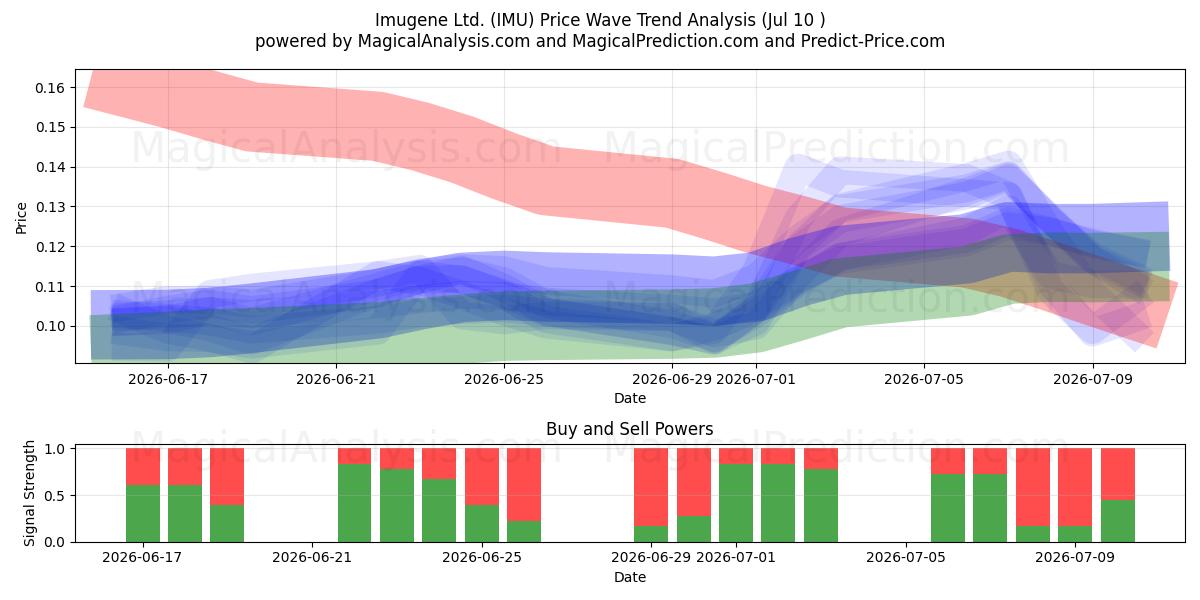  Imugene Ltd. (IMU) Support and Resistance area (09 Jul) 