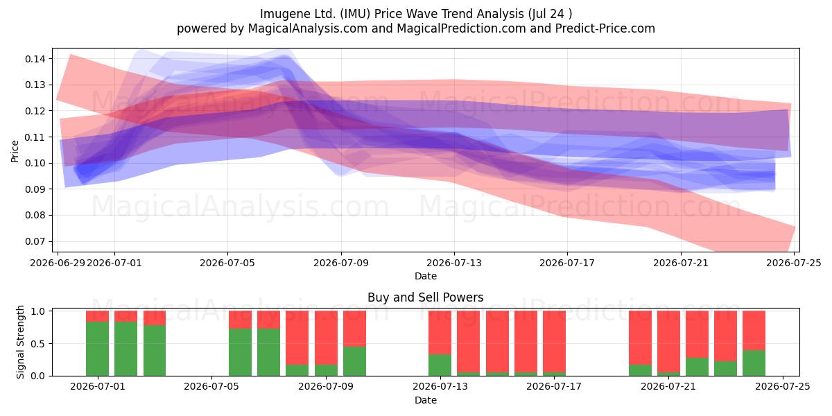  Imugene Ltd. (IMU) Support and Resistance area (23 Jul) 