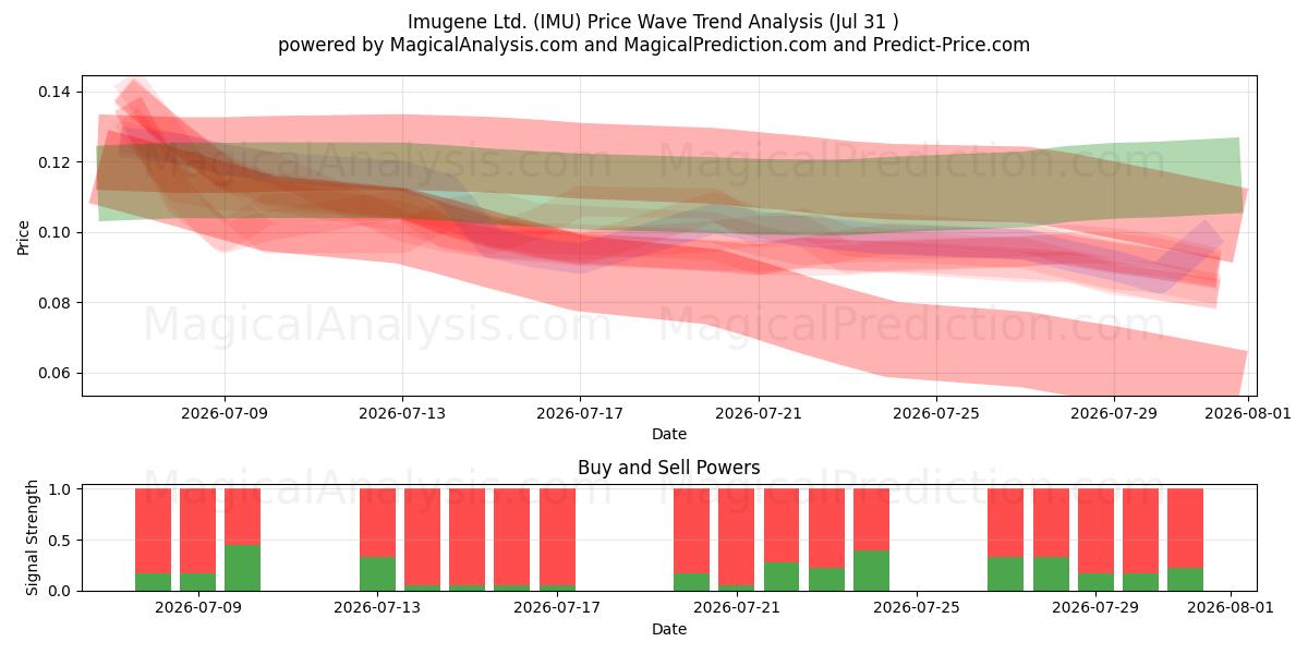  Imugene Ltd. (IMU) Support and Resistance area (30 Jul) 
