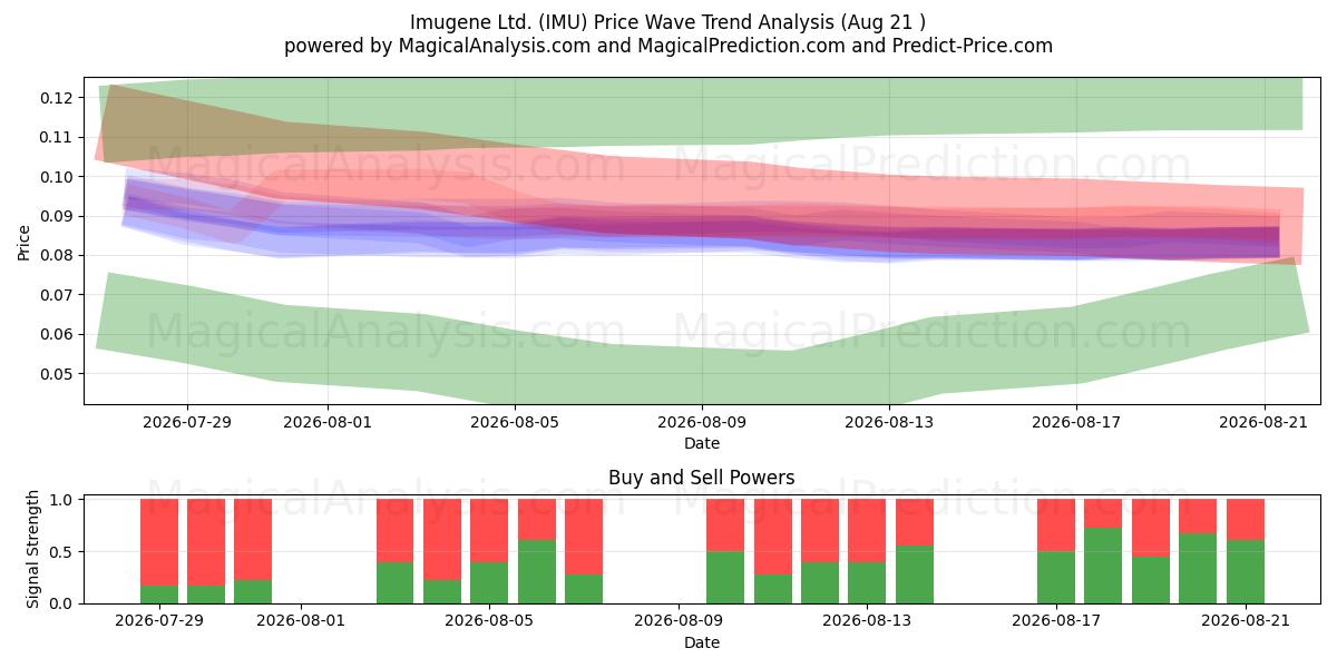  Imugene Ltd. (IMU) Support and Resistance area (20 Aug) 