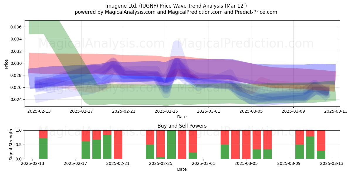  Imugene Ltd. (IUGNF) Support and Resistance area (14 Mar) 