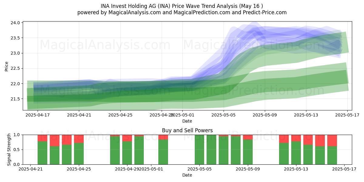  INA Invest Holding AG (INA) Support and Resistance area (16 May) 