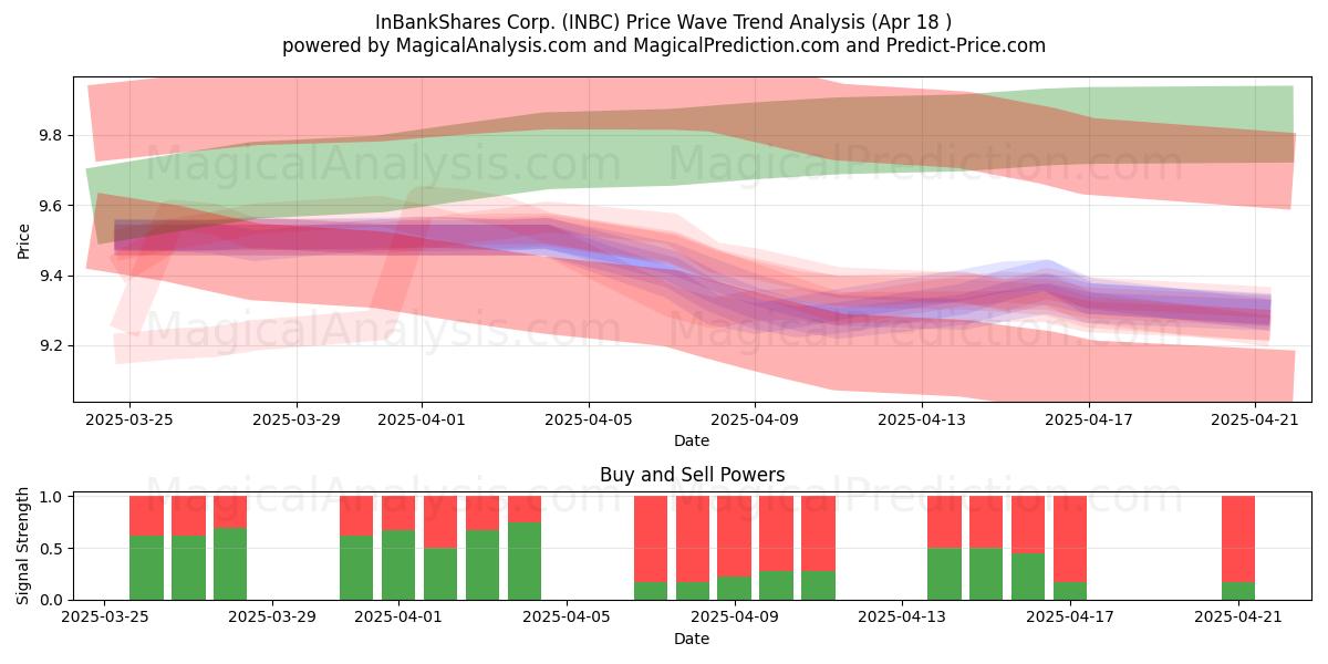  InBankShares Corp. (INBC) Support and Resistance area (18 Apr) 
