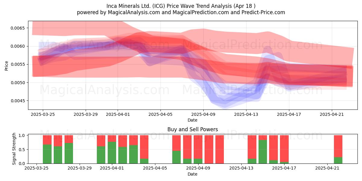  Inca Minerals Ltd. (ICG) Support and Resistance area (18 Apr) 