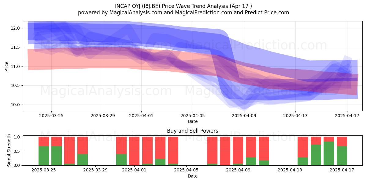  INCAP OYJ (I8J.BE) Support and Resistance area (17 Apr) 