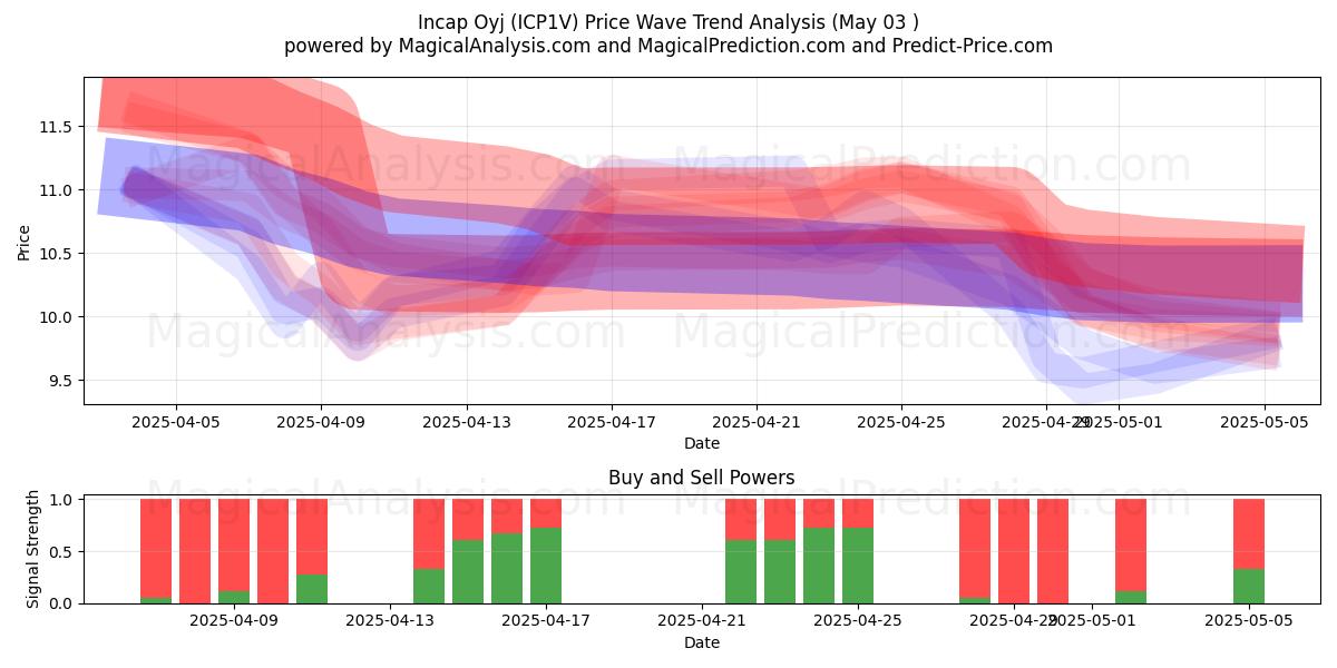 Incap Oyj (ICP1V) Support and Resistance area (03 May) Incap Oyj (ICP1V) Support and Resistance area (03 May)