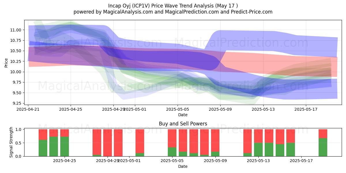  Incap Oyj (ICP1V) Support and Resistance area (17 May) 