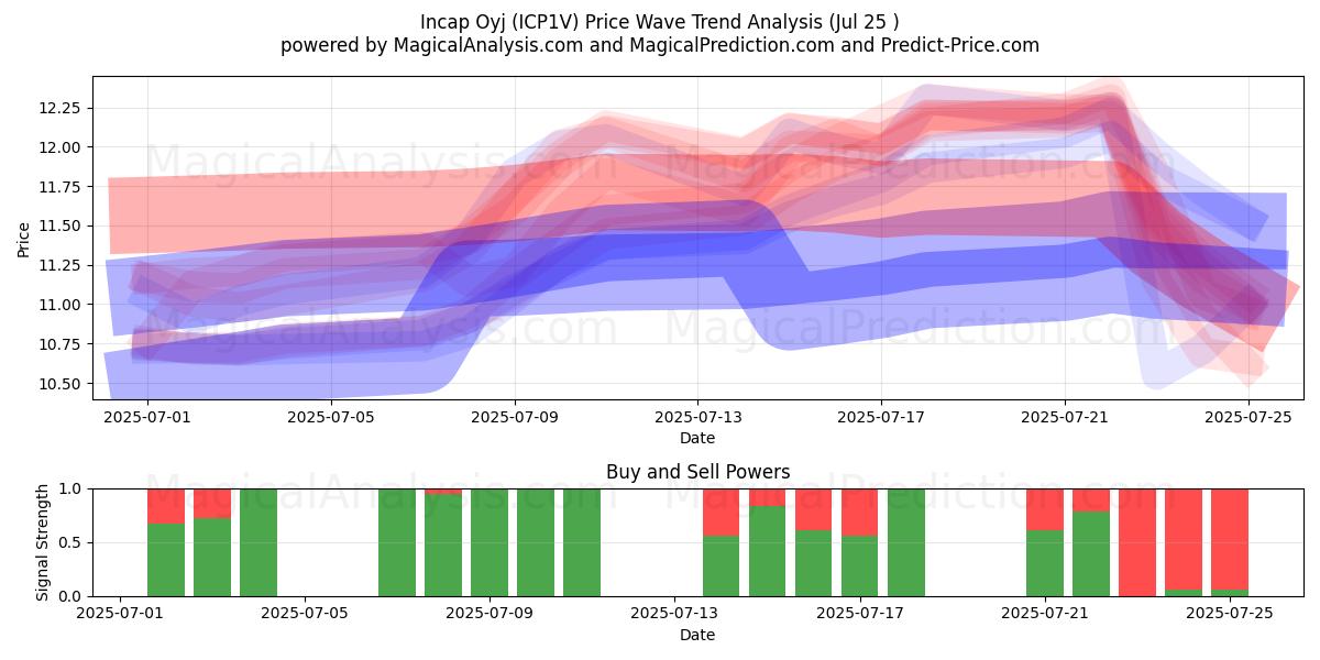  Incap Oyj (ICP1V) Support and Resistance area (24 Jul) 