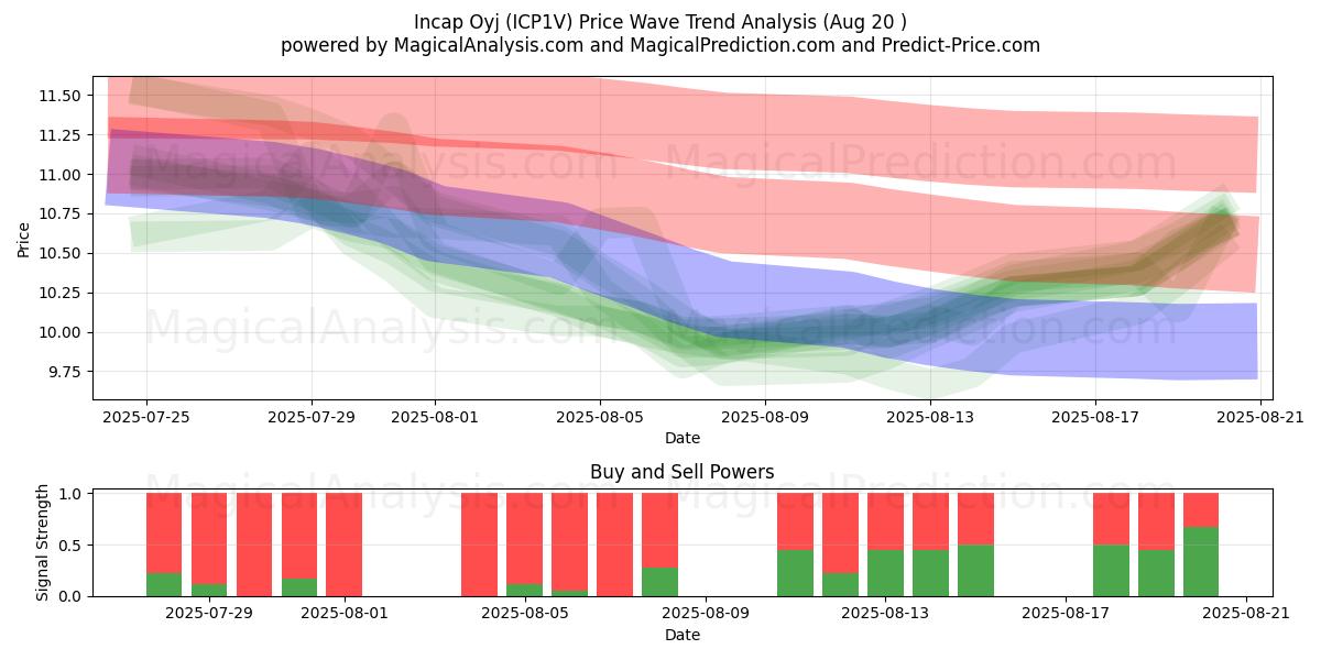  Incap Oyj (ICP1V) Support and Resistance area (19 Aug) 