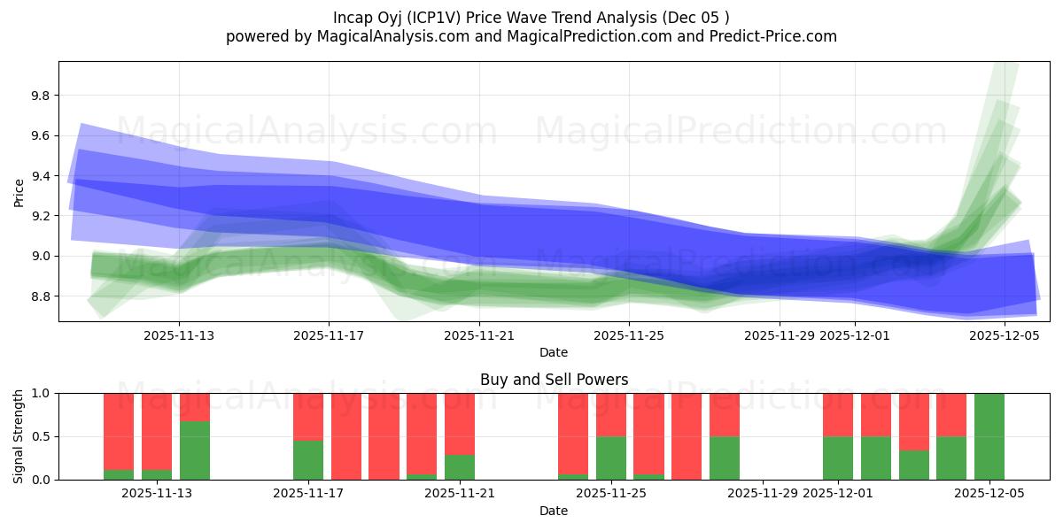  Incap Oyj (ICP1V) Support and Resistance area (04 Dec) 