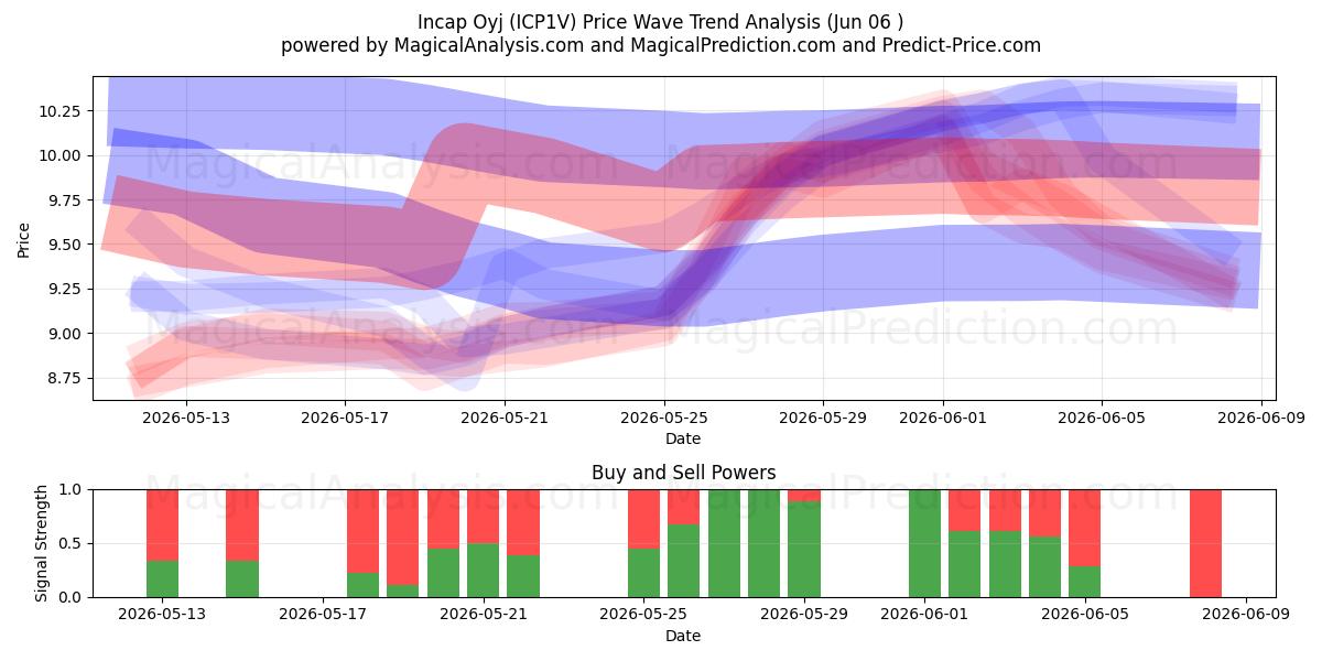  Incap Oyj (ICP1V) Support and Resistance area (05 Jun) 