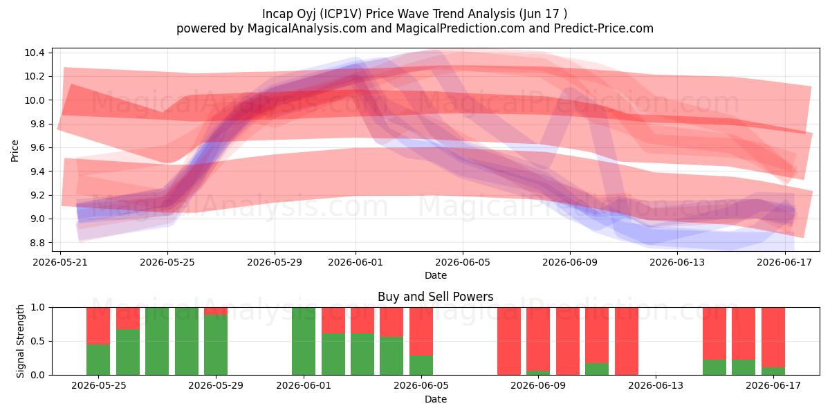  Incap Oyj (ICP1V) Support and Resistance area (11 Jun) 