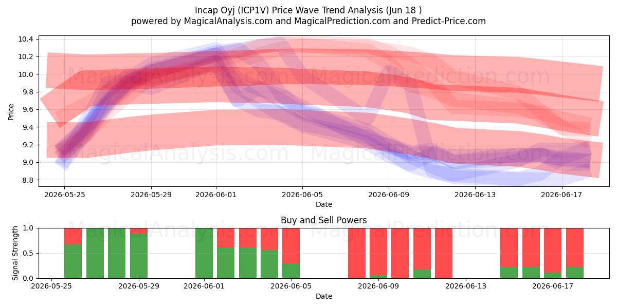  Incap Oyj (ICP1V) Support and Resistance area (17 Jun) 