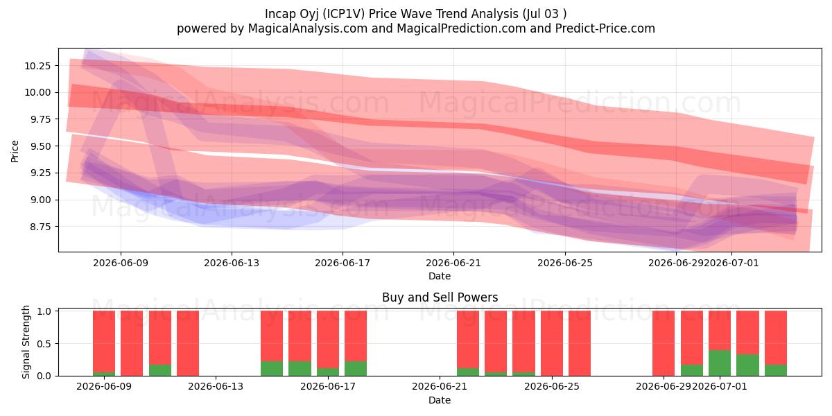  Incap Oyj (ICP1V) Support and Resistance area (02 Jul) 