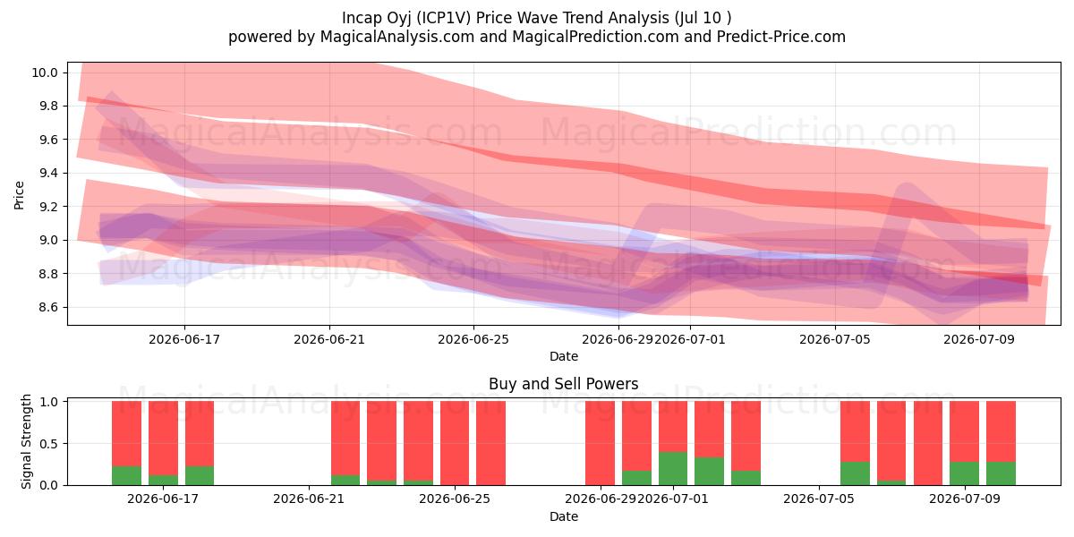  Incap Oyj (ICP1V) Support and Resistance area (09 Jul) 