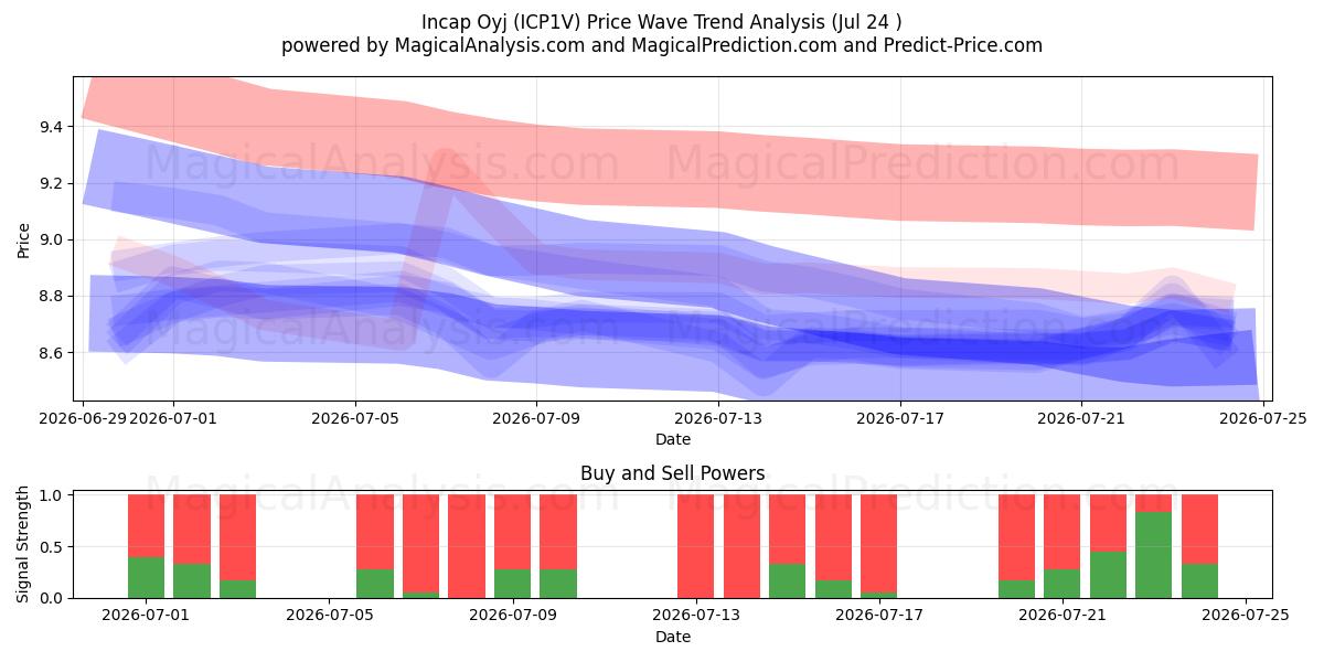  Incap Oyj (ICP1V) Support and Resistance area (23 Jul) 