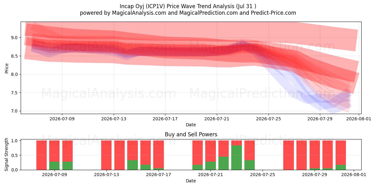  Incap Oyj (ICP1V) Support and Resistance area (30 Jul) 