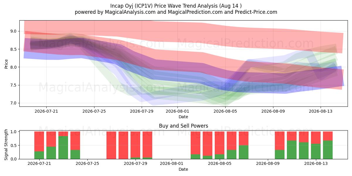  Incap Oyj (ICP1V) Support and Resistance area (13 Aug) 