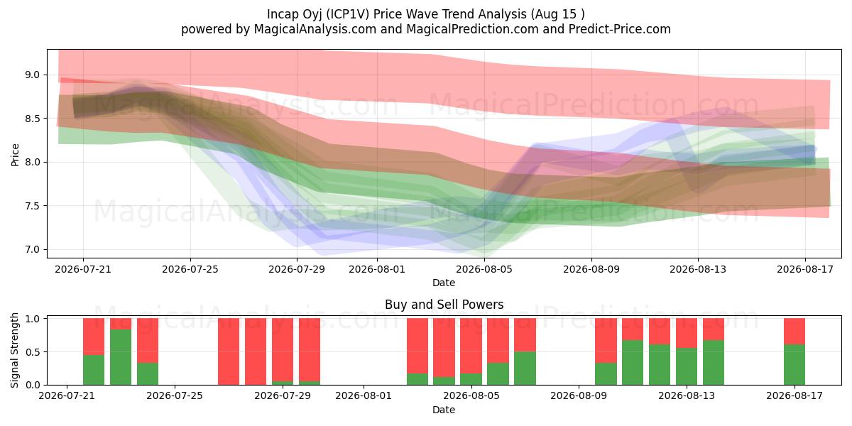  Incap Oyj (ICP1V) Support and Resistance area (14 Aug) 
