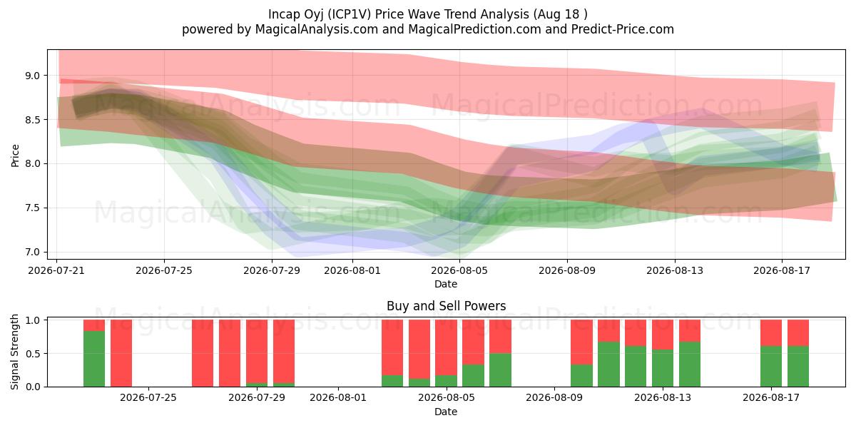  Incap Oyj (ICP1V) Support and Resistance area (17 Aug) 