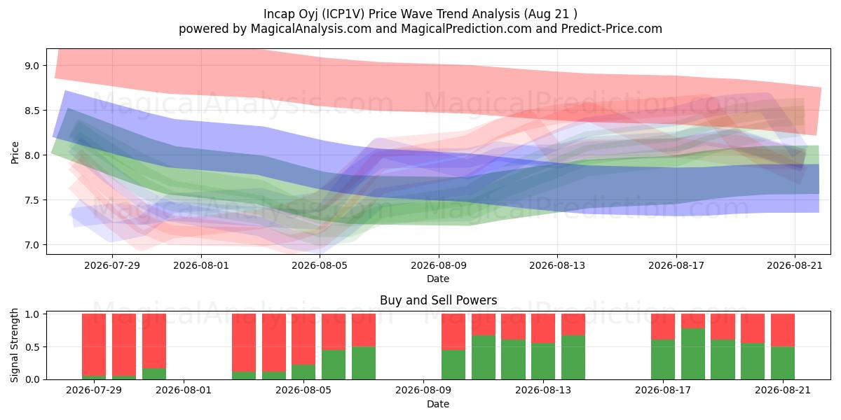  Incap Oyj (ICP1V) Support and Resistance area (19 Aug) 