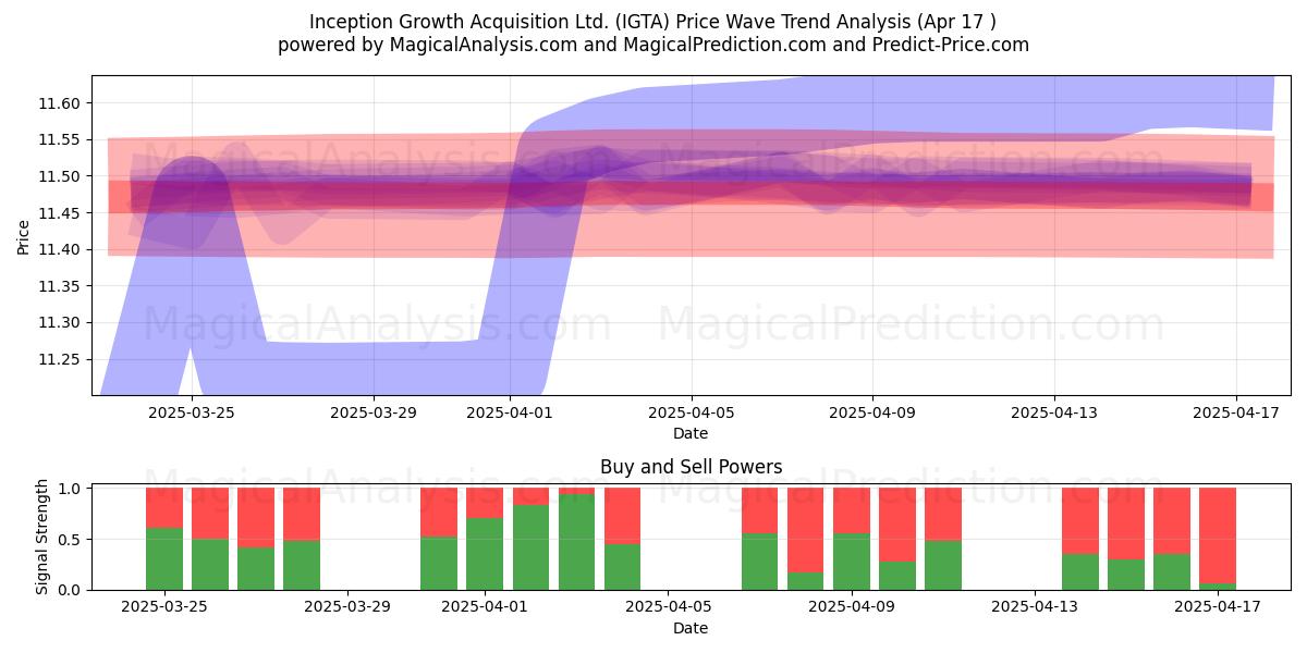  Inception Growth Acquisition Ltd. (IGTA) Support and Resistance area (17 Apr) 