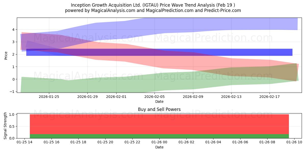  Inception Growth Acquisition Ltd. (IGTAU) Support and Resistance area (19 Feb) 